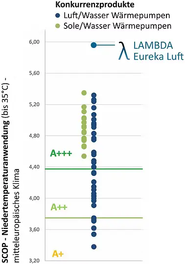 SCOP-Vergleich Luftwärmepumpen bei 35 °C – Lambda Eureka an der Spitze (WPZ Buchs)