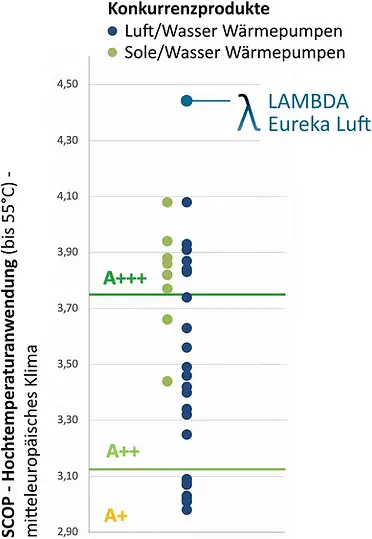 SCOP-Vergleich Luftwärmepumpen bei 55 °C – Lambda Eureka an der Spitze (WPZ Buchs)