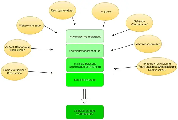 Intelligentes Regelungsnetzwerk der Lambda Wärmepumpe