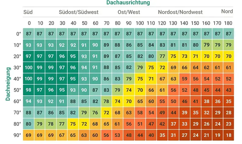 Vergleich des PV-Ertrags nach Dachausrichtung und Neigungswinkel – Ost-West erreicht 81 % eines Süddachs